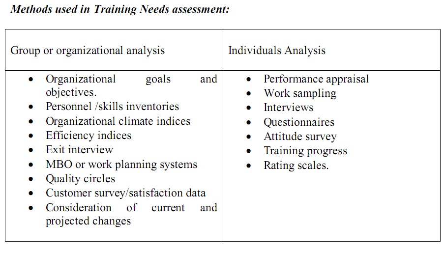 Methods used in training needs assessment

