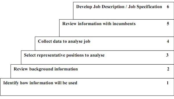 Steps in JOB Analysis
