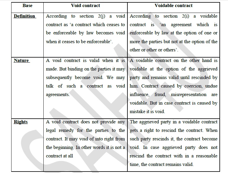 Distinguish between void contract and voidable contract
