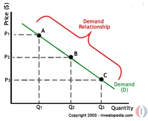 Explain the law of demand