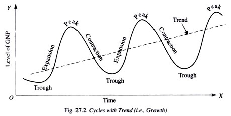 Define business cycles