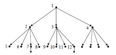 Breadth First Search – Uniformed or Blind search