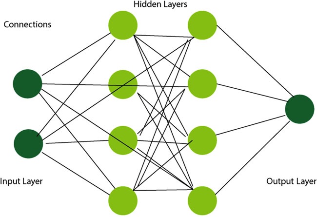 What is understood by neural network