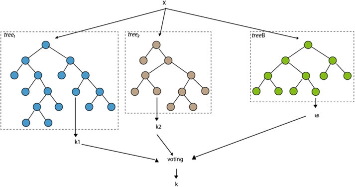 explain briefly the random forest method of classification