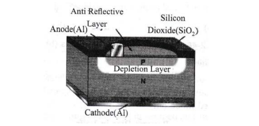 Photodiodes